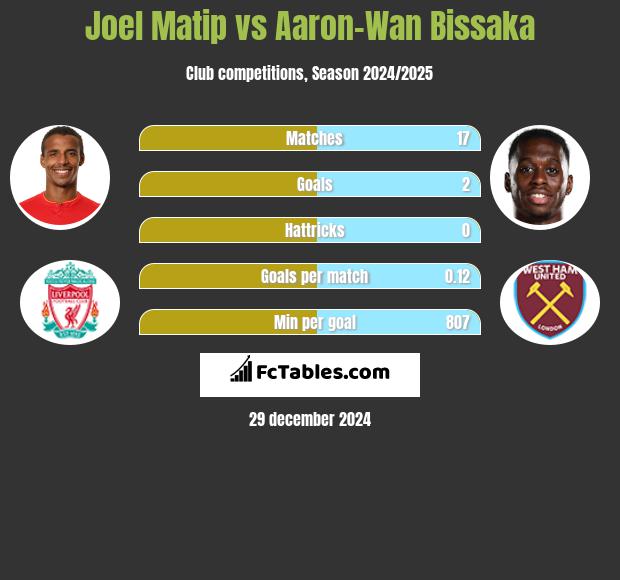 Joel Matip vs Aaron-Wan Bissaka h2h player stats