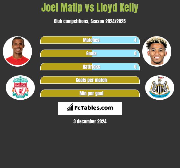 Joel Matip vs Lloyd Kelly h2h player stats