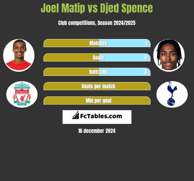 Joel Matip vs Djed Spence h2h player stats