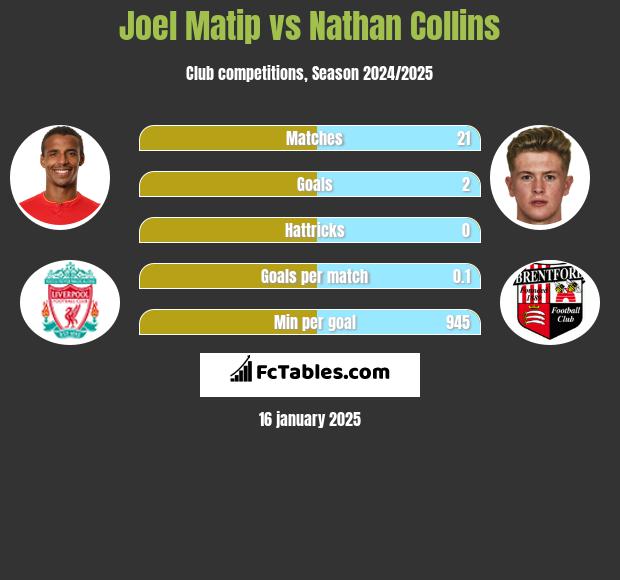 Joel Matip vs Nathan Collins h2h player stats