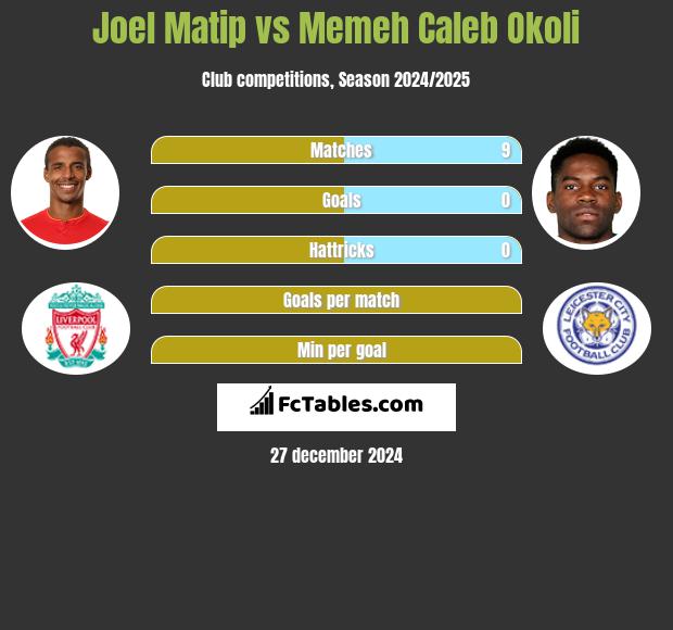 Joel Matip vs Memeh Caleb Okoli h2h player stats