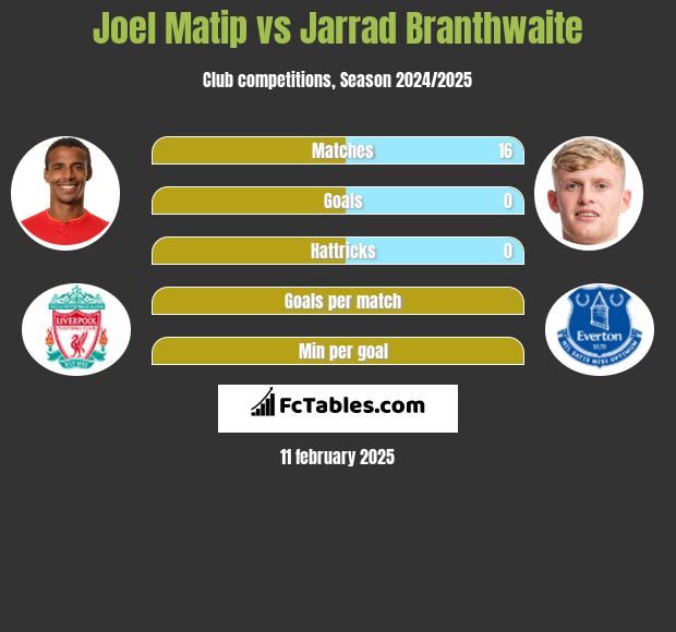 Joel Matip vs Jarrad Branthwaite h2h player stats