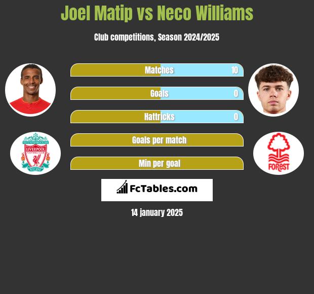 Joel Matip vs Neco Williams h2h player stats