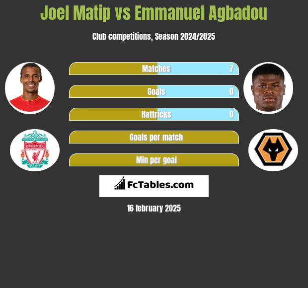 Joel Matip vs Emmanuel Agbadou h2h player stats