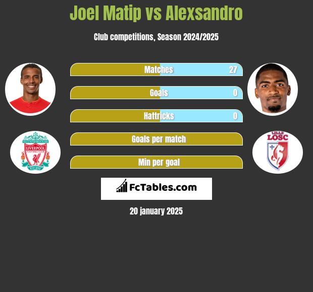 Joel Matip vs Alexsandro h2h player stats