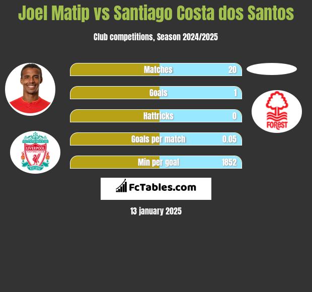 Joel Matip vs Santiago Costa dos Santos h2h player stats