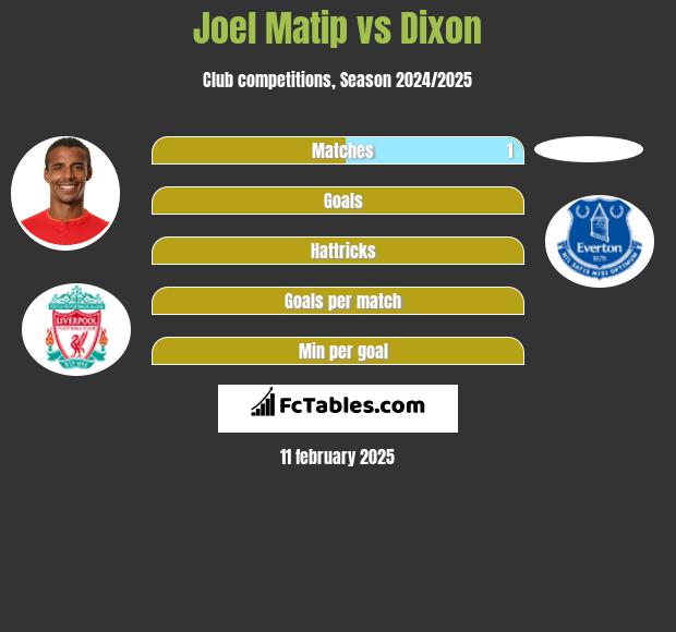 Joel Matip vs Dixon h2h player stats