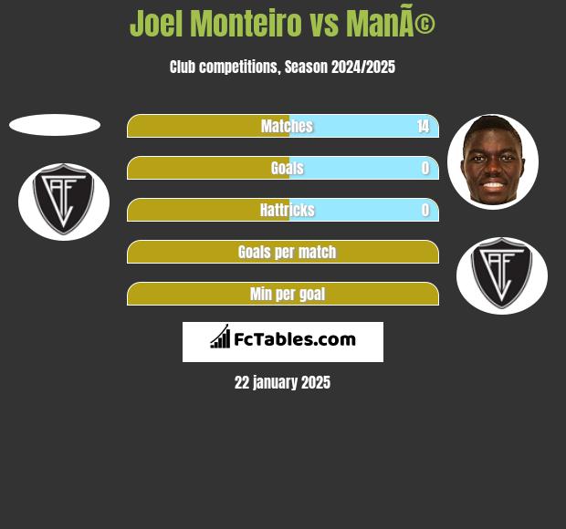 Joel Monteiro vs ManÃ© h2h player stats