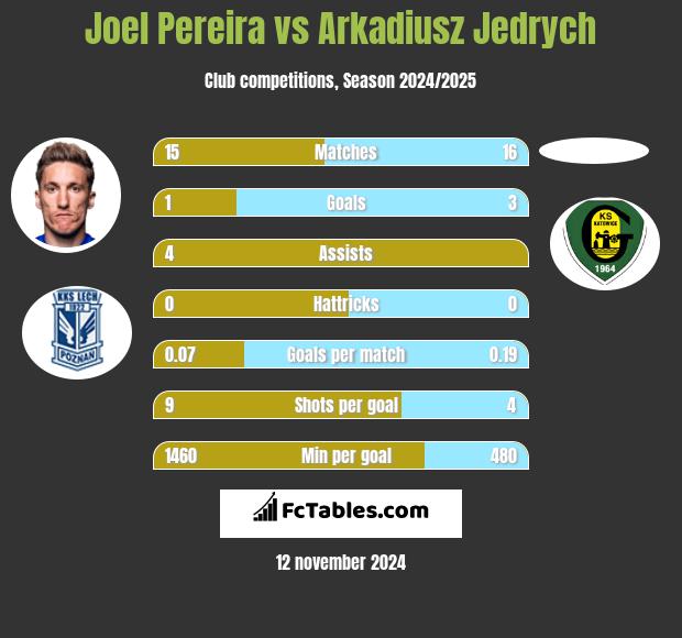 Joel Pereira vs Arkadiusz Jędrych h2h player stats