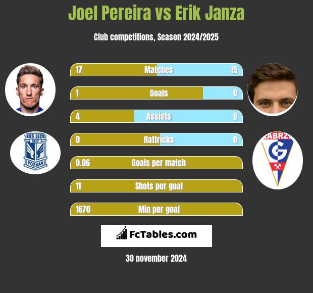 Joel Pereira vs Erik Janza h2h player stats