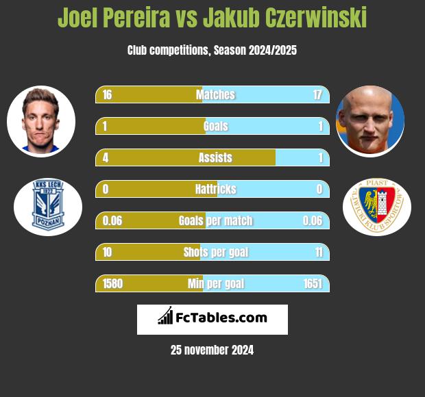 Joel Pereira vs Jakub Czerwiński h2h player stats