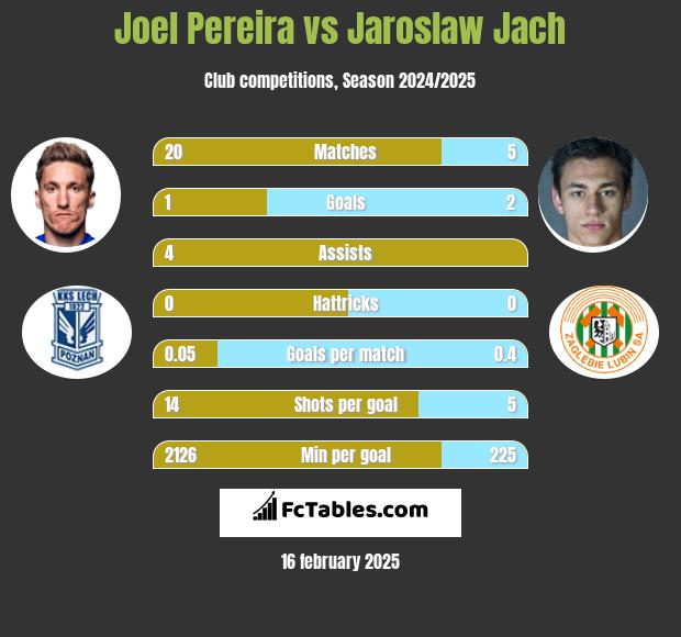 Joel Pereira vs Jarosław Jach h2h player stats