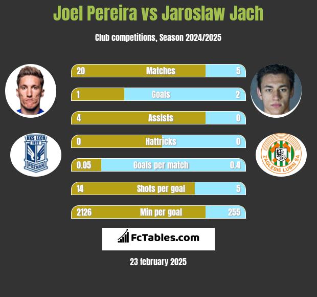 Joel Pereira vs Jaroslaw Jach h2h player stats