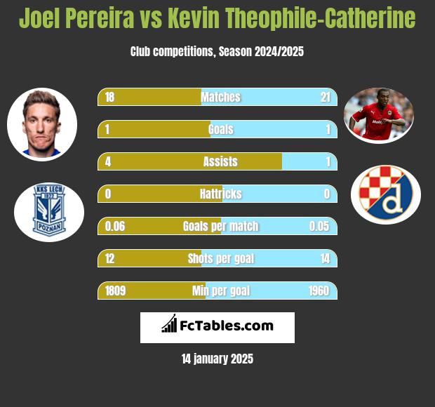 Joel Pereira vs Kevin Theophile-Catherine h2h player stats