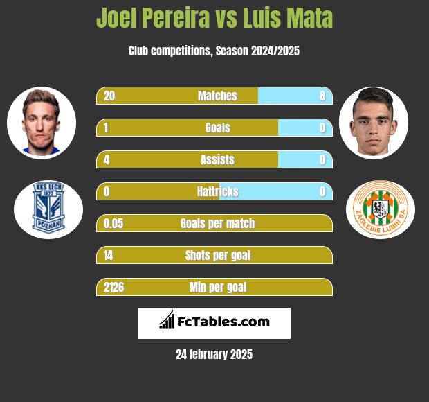 Joel Pereira vs Luis Mata h2h player stats