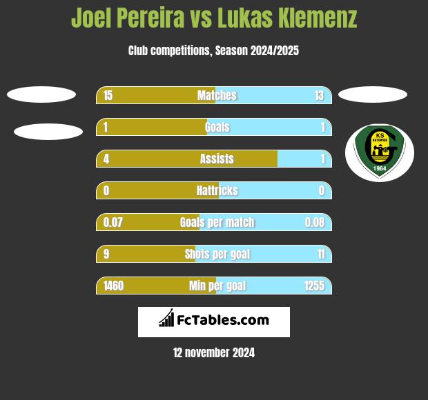 Joel Pereira vs Lukas Klemenz h2h player stats