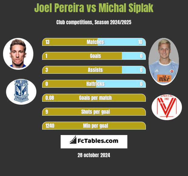 Joel Pereira vs Michal Siplak h2h player stats