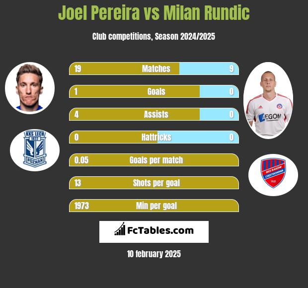 Joel Pereira vs Milan Rundic h2h player stats