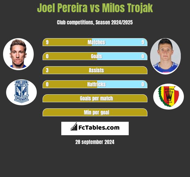 Joel Pereira vs Milos Trojak h2h player stats