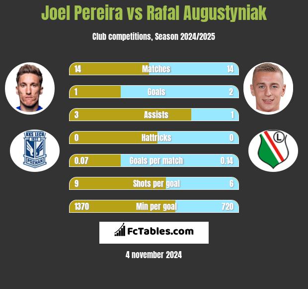 Joel Pereira vs Rafał Augustyniak h2h player stats