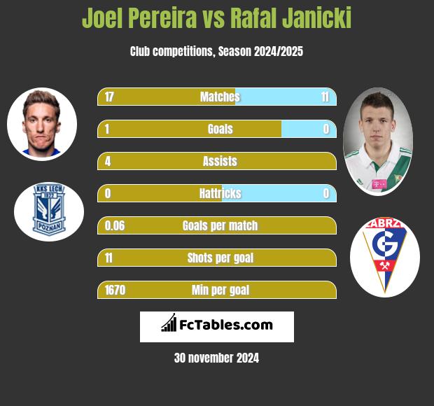 Joel Pereira vs Rafał Janicki h2h player stats