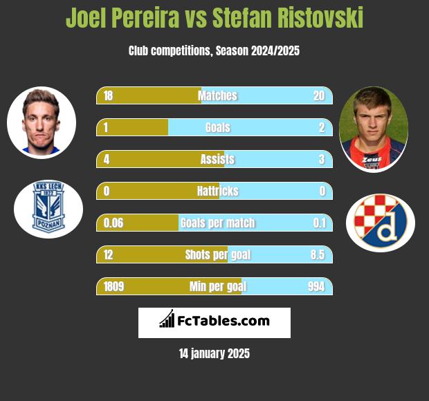 Joel Pereira vs Stefan Ristovski h2h player stats