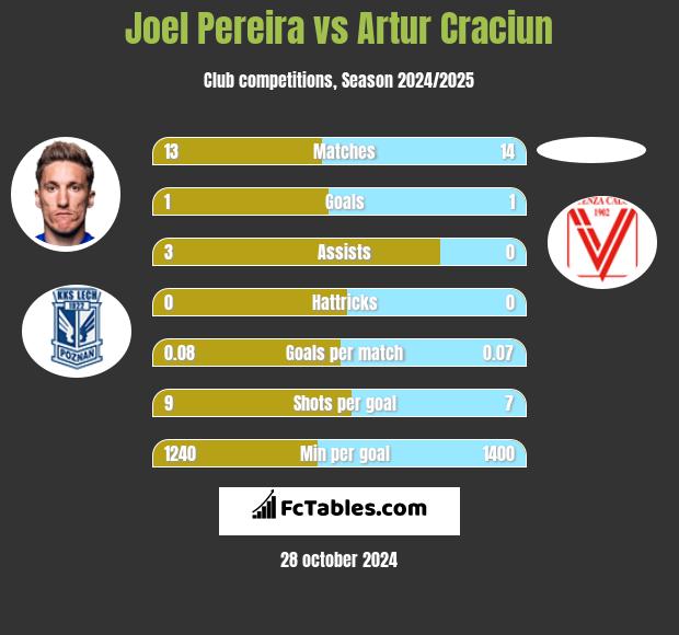 Joel Pereira vs Artur Craciun h2h player stats