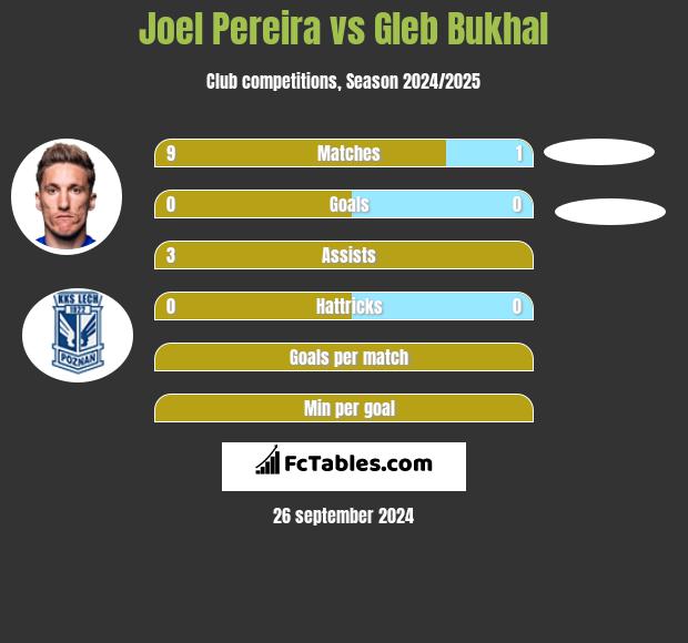 Joel Pereira vs Gleb Bukhal h2h player stats