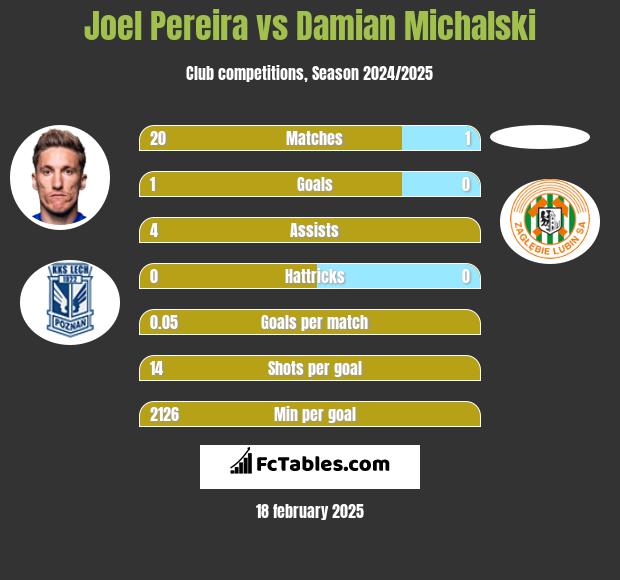 Joel Pereira vs Damian Michalski h2h player stats