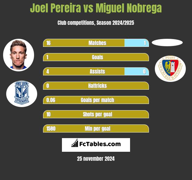 Joel Pereira vs Miguel Nobrega h2h player stats