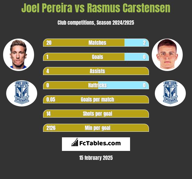 Joel Pereira vs Rasmus Carstensen h2h player stats