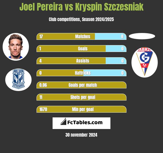 Joel Pereira vs Kryspin Szczesniak h2h player stats