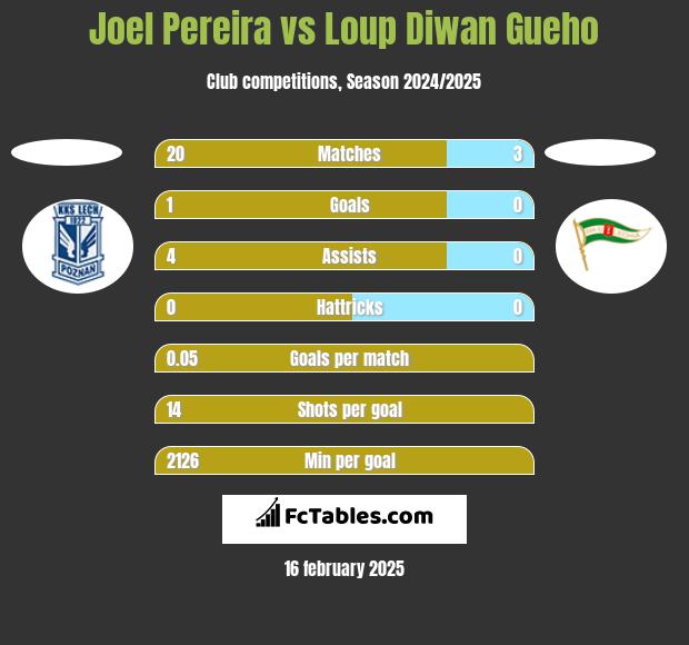 Joel Pereira vs Loup Diwan Gueho h2h player stats