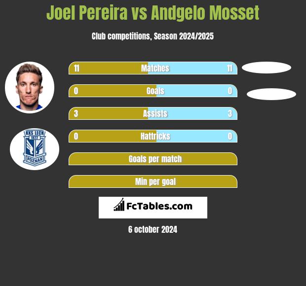 Joel Pereira vs Andgelo Mosset h2h player stats