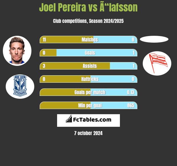 Joel Pereira vs Ã“lafsson h2h player stats