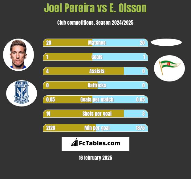 Joel Pereira vs E. Olsson h2h player stats