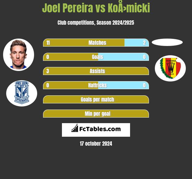 Joel Pereira vs KoÅ›micki h2h player stats