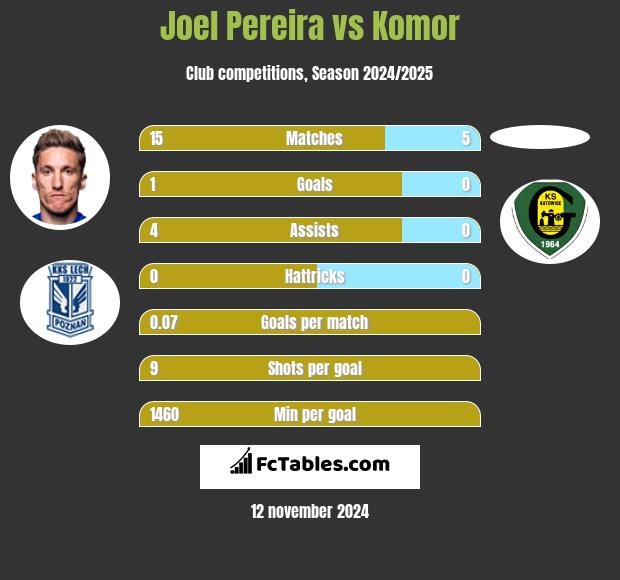 Joel Pereira vs Komor h2h player stats