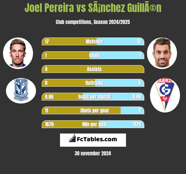 Joel Pereira vs SÃ¡nchez GuillÃ©n h2h player stats