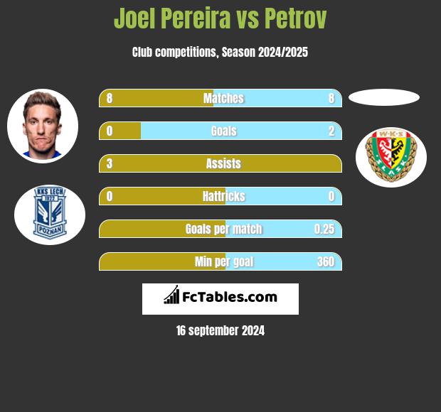 Joel Pereira vs Petrov h2h player stats