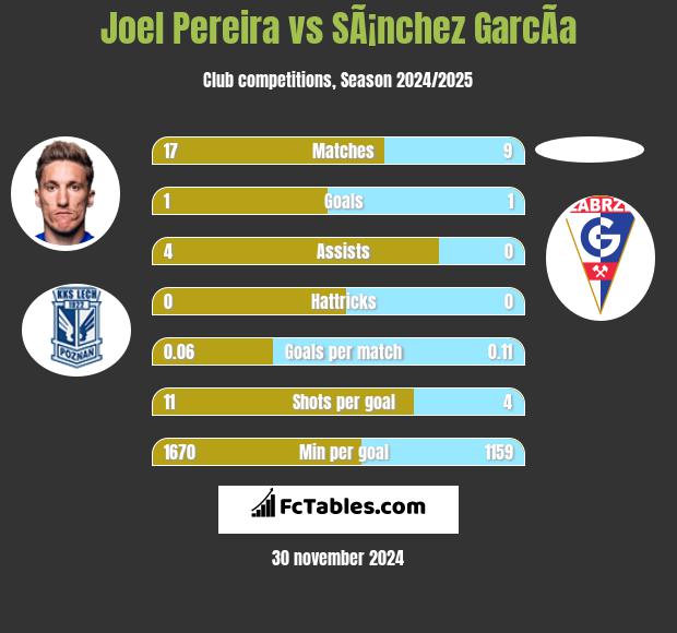 Joel Pereira vs SÃ¡nchez GarcÃ­a h2h player stats