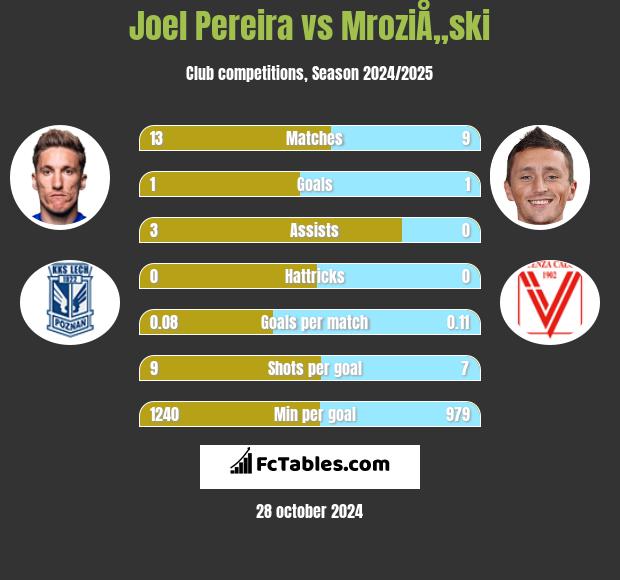 Joel Pereira vs MroziÅ„ski h2h player stats