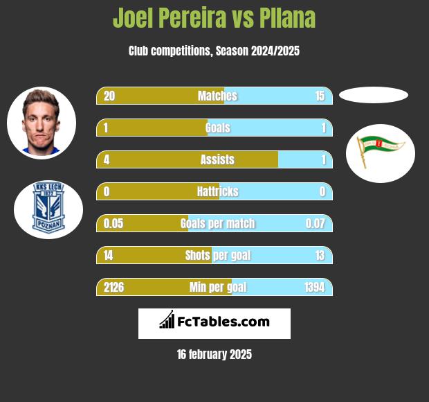 Joel Pereira vs Pllana h2h player stats