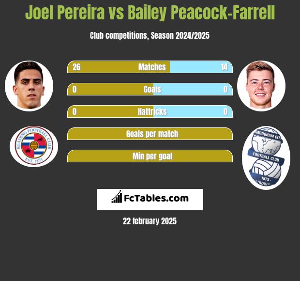 Joel Pereira vs Bailey Peacock-Farrell h2h player stats