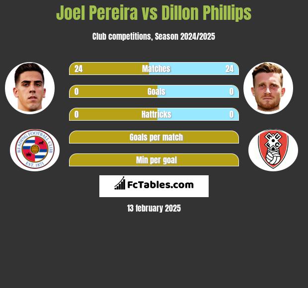 Joel Pereira vs Dillon Phillips h2h player stats