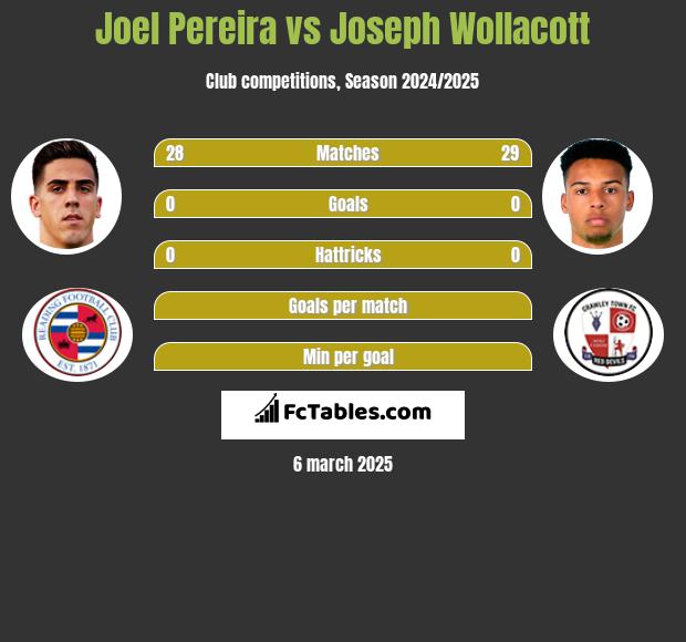 Joel Pereira vs Joseph Wollacott h2h player stats