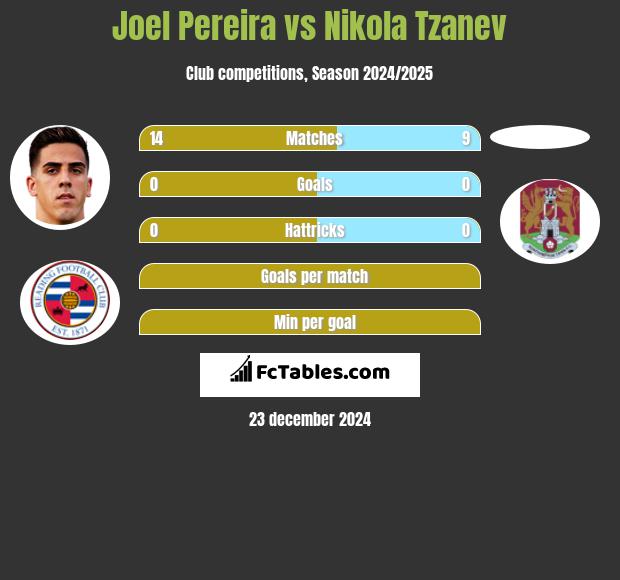 Joel Pereira vs Nikola Tzanev h2h player stats