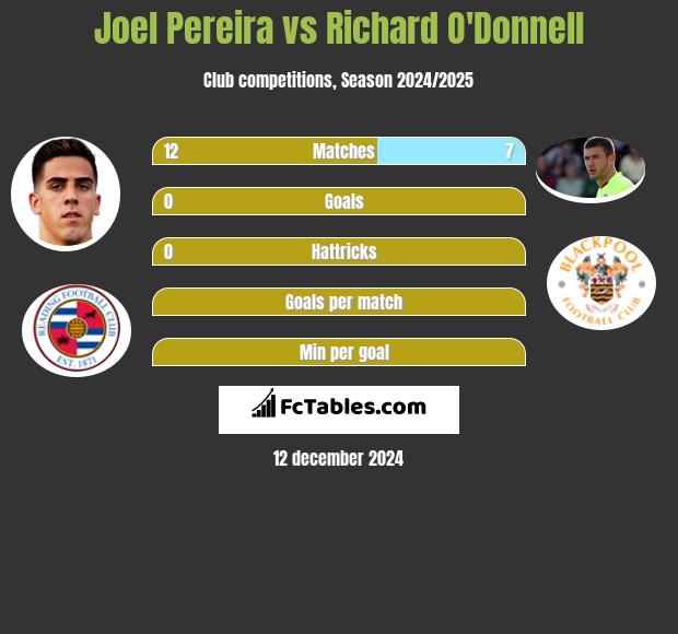 Joel Pereira vs Richard O'Donnell h2h player stats