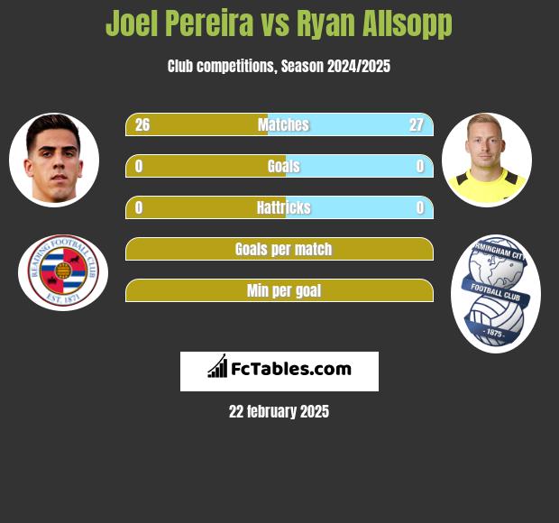 Joel Pereira vs Ryan Allsopp h2h player stats