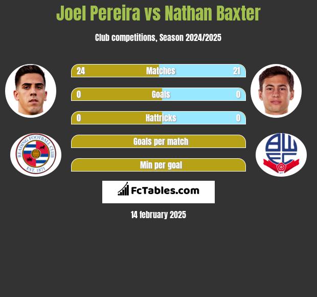 Joel Pereira vs Nathan Baxter h2h player stats